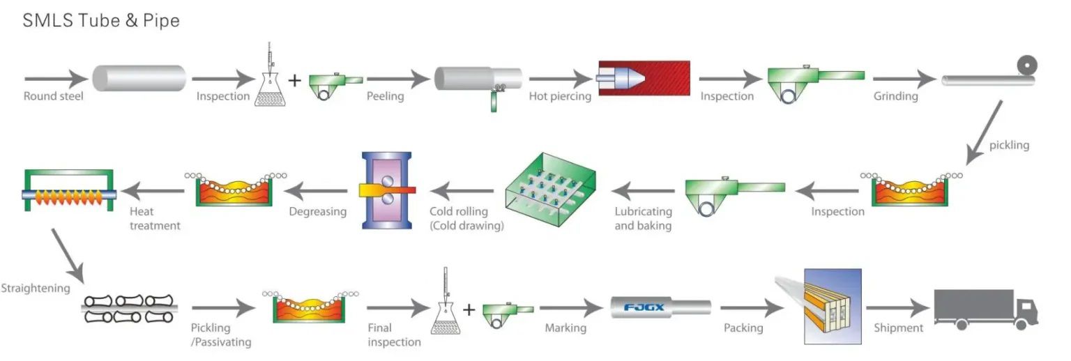 Process of Austenitic Stainless Steel Seamless Pipe