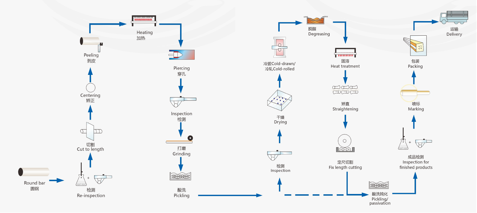 stainless steel seamless pipe manufacturing process